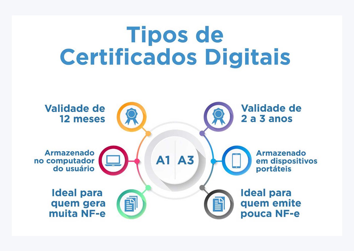 Tipos de certificados digitais